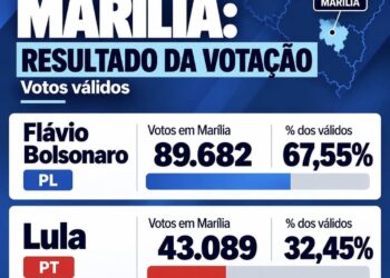 2º Turno: Flávio Bolsonaro vence em Marília com 67,55% dos votos, mas Lula é reeleito no cenário nacional